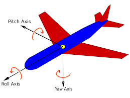 Aircraft three axes diagram